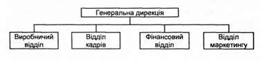 організаційна структура малих і середніх підприємств