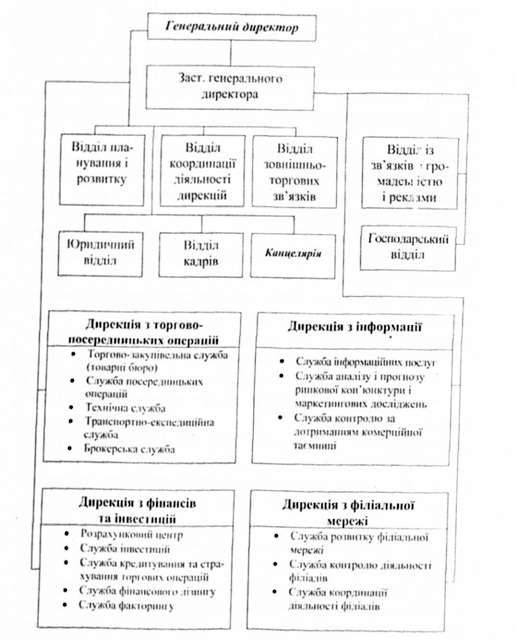 зразкова організаційна структура торгового дому