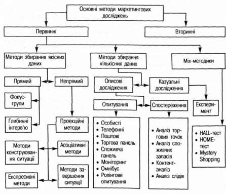 методи проведення маркетингових досліджень