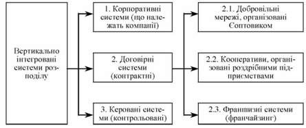 вертикально інтегровані системи розподілу