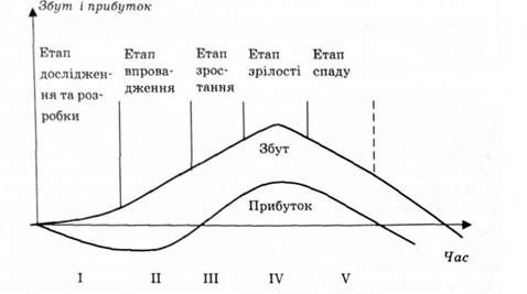 життєвий цикл товару (жцт)