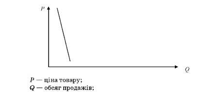 крива нееластичного попиту