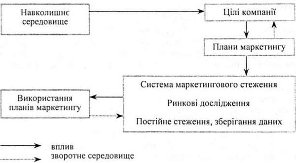 схема маркетингової інформаційної системи
