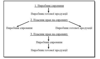 схема відносин для виробничого франчайзингу