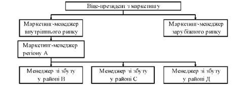 регіональна організаційна структура маркетингу