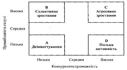 матриця портфельного аналізу 