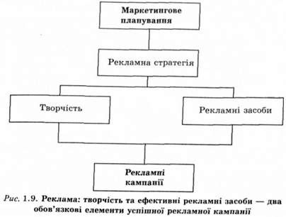 реклама творчість та ефективність 