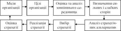 процес стратегічного планування
