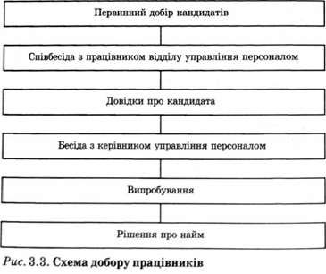 схема добору працівників 