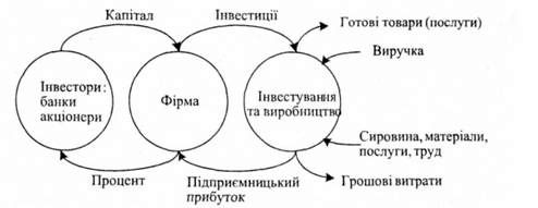 схема функціонування підприємницької фірми