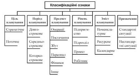 класифікація видів планування