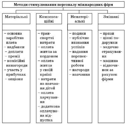 методи стимулювання персоналу міжнародних фірм