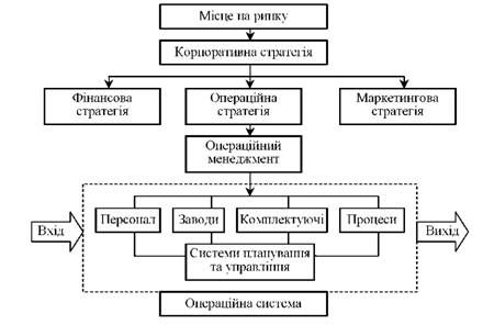 модель операційної системи в загальній структурі промислового підприємства