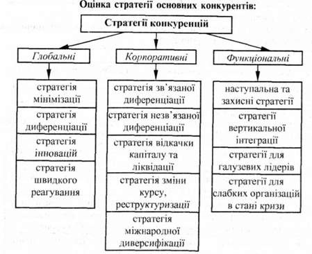 загальна класифікація конкурентних стратегій фірми
