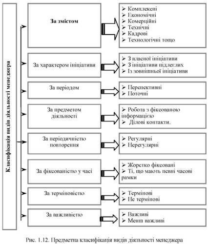 предметна класифікація видів діяльності менеджера