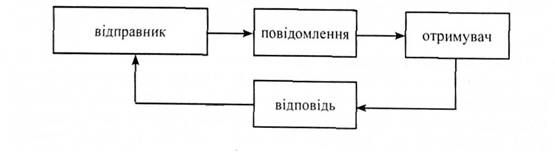 процес зворотного зв'язку