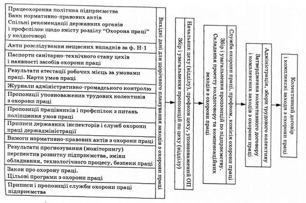 планування заходів з охорони праці