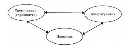 методологічні засади пізнання