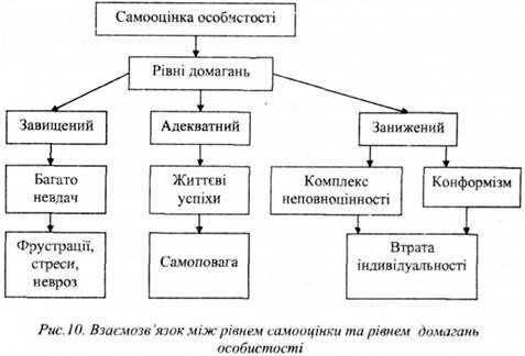 взаємозв'язок між рівнем самооцінки та рівнем домагань особистості