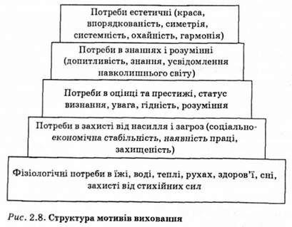 структура мотивів виховання 