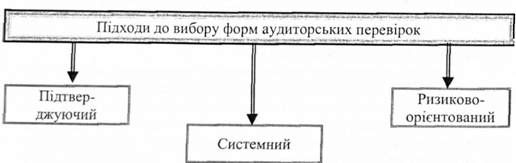 підходи щодо вибору форми аудиторської перевірки виходячи з оцінювання ризиків