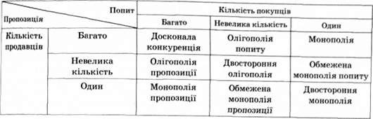 класифікація ринків