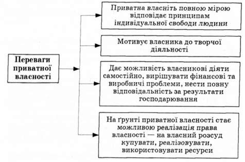 переваги приватної власності