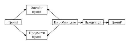 загальна схема кругообігу господарських засобів