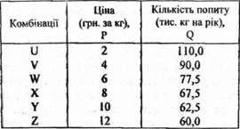 шкала ринкового попиту на курчатину, 2000 р. (гіпотетичні дані)