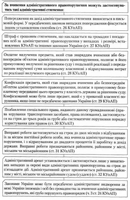 за вчинення адмінстративного правопорушення можуть застосовуватись такі адміністративні стягнення: