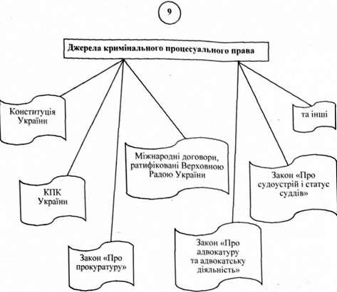 джерела кримінального процесуального права
