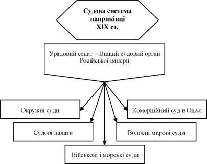 судова система наприкінці хіх ст.