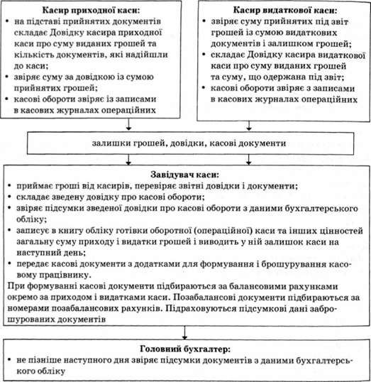 звірка касових оборотів з даними бухгалтерського обліку