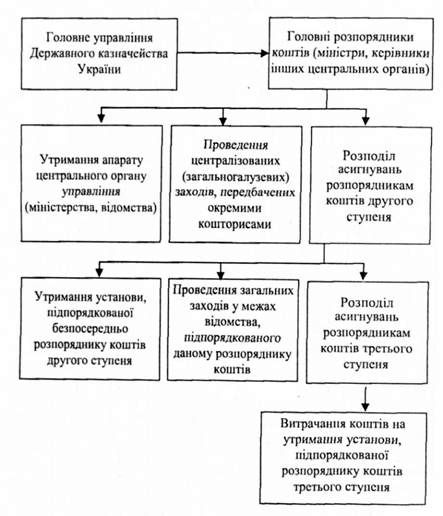 система фінансування бюджетних установ