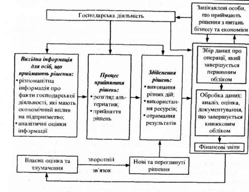 роль та рух облікової інформації в процесі прийняття та виконання рішень