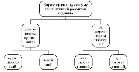 аспекти впливу соціуму на психічний розвиток індивіда