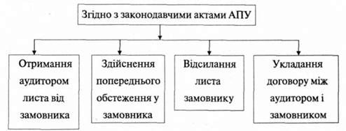 основні процедури укладання договору на проведення аудиту