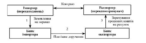 схема документообігу за банківським переказом