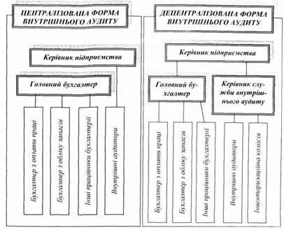 форми організації внутрішнього аудиту