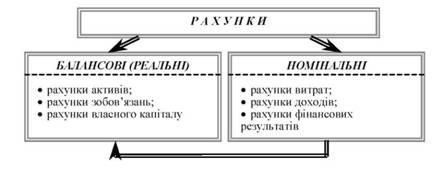 класифікація рахунків фінансового обліку