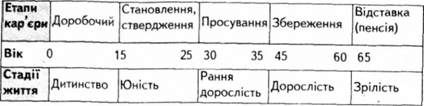 рис. 3. відношення між етапами кар'єри і стадіями життя