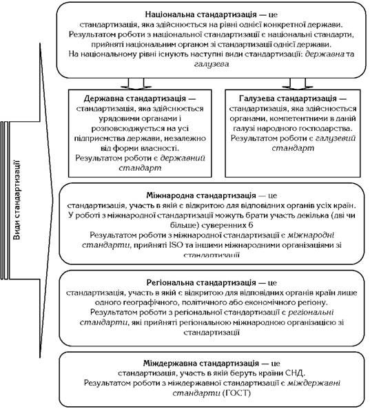основні види стандартизації