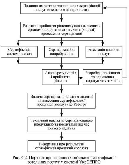 порядок проведення обов'язкової сертифікації готельних послуг у системі укрсепро