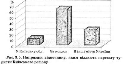 напрями відпочинку, яким віддають перевагу туристи київського регіону 