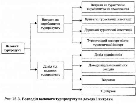 розподіл валового турпродукту на доходи і витрати 