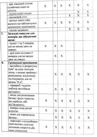 мінімальні вимоги до готельного господарства