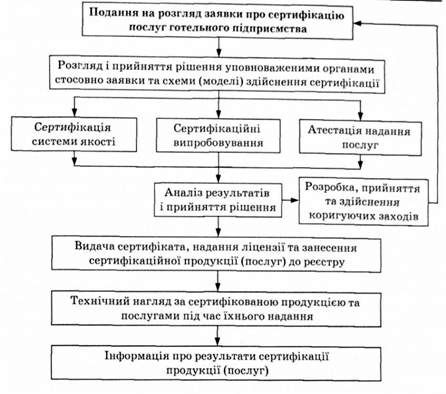 порядок здійснення обов'язкової сертифікації готельних послуг у системі укрсепро