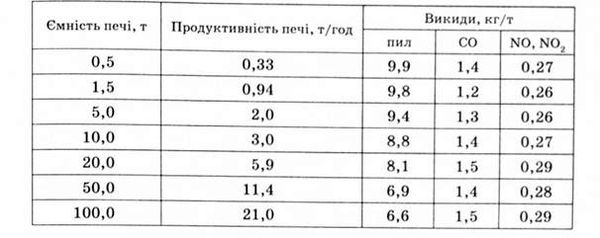 викиди шкідливих речовин в атмосферу електродуговими печами при плавленні сталі