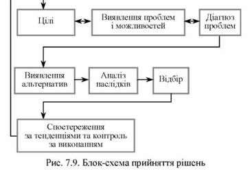 блок - схема прийняття рішень 