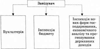 структура міського, районного фінансового відділу